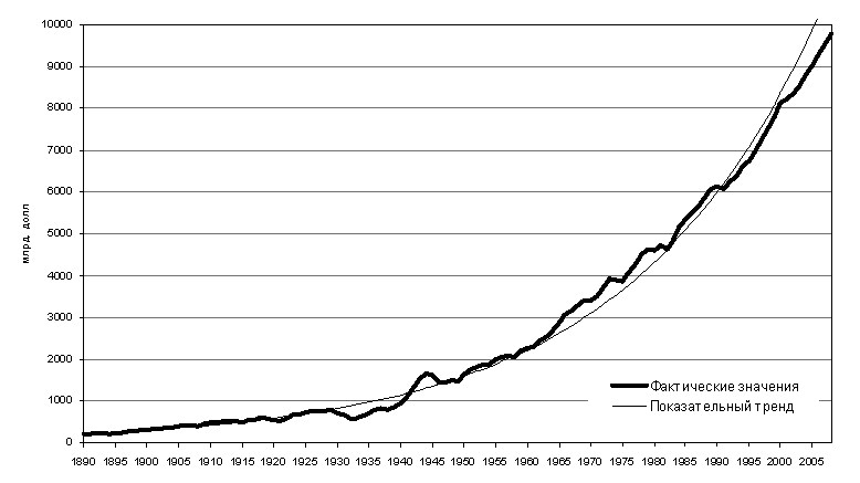 Рис.2. Реальный рост валового внутреннего продукта Соединённых Штатов по годам
