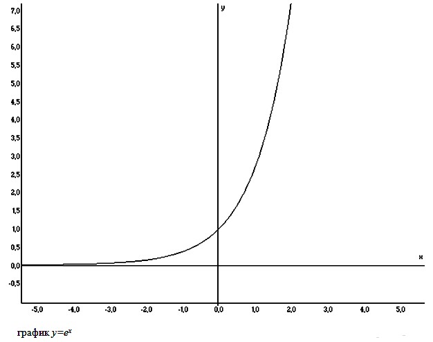 Рис.1. График  экспоненциальной функции y = exp(x)